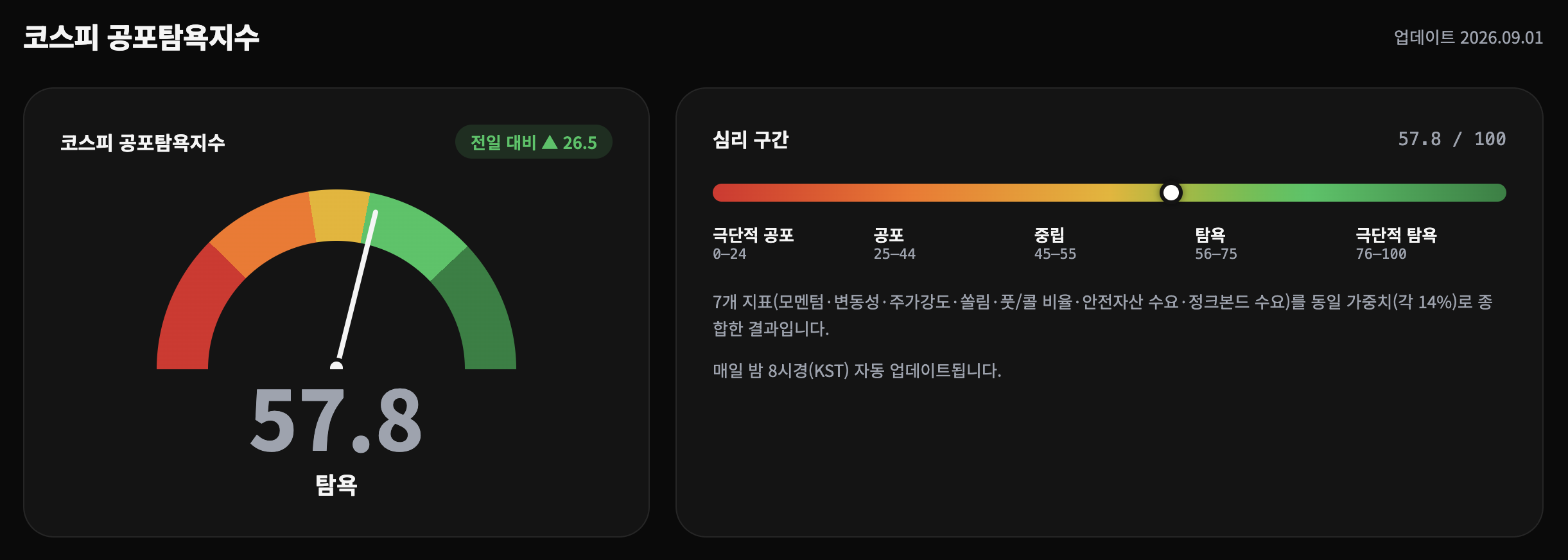 코스피 공포탐욕지수 게이지 화면