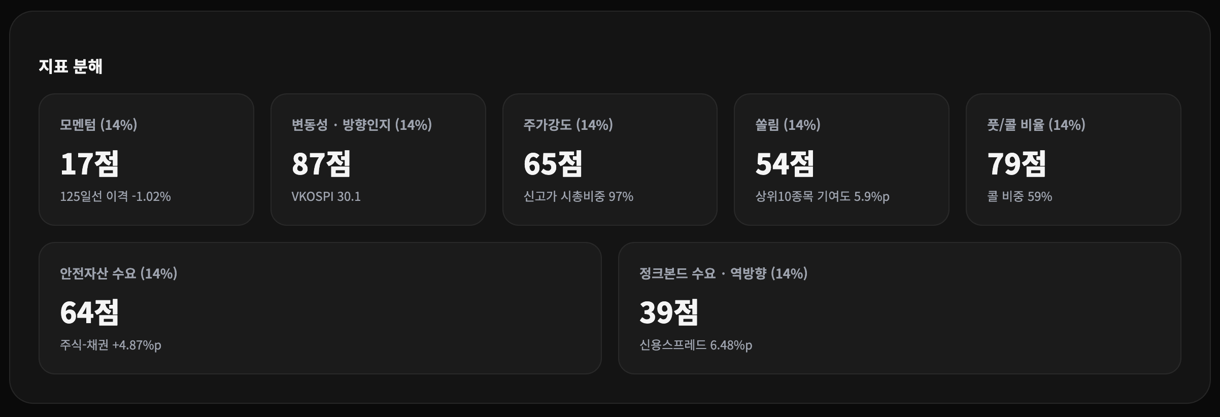 7개 지표 분해 화면