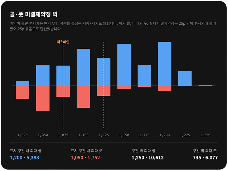 콜·풋 미결제약정 벽 차트 - 행사가별 콜·풋 계약 쏠림을 보여주는 막대그래프