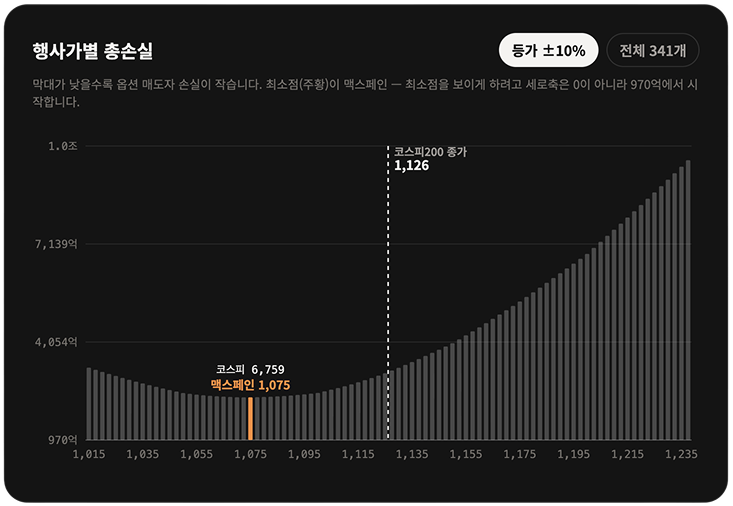 행사가별 총손실 차트 - 막대가 낮을수록 옵션 매도자 손실이 작으며 최소점이 맥스페인